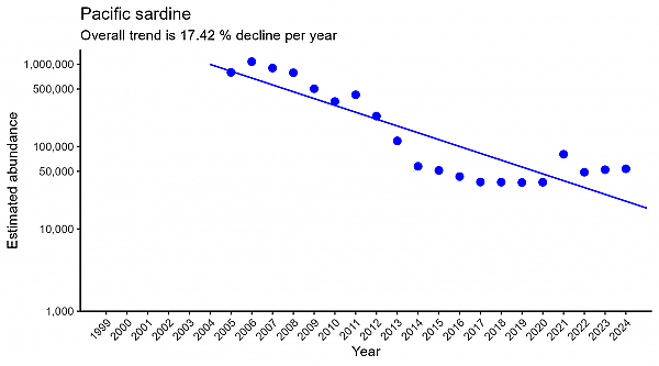 Pacific sardine Regression